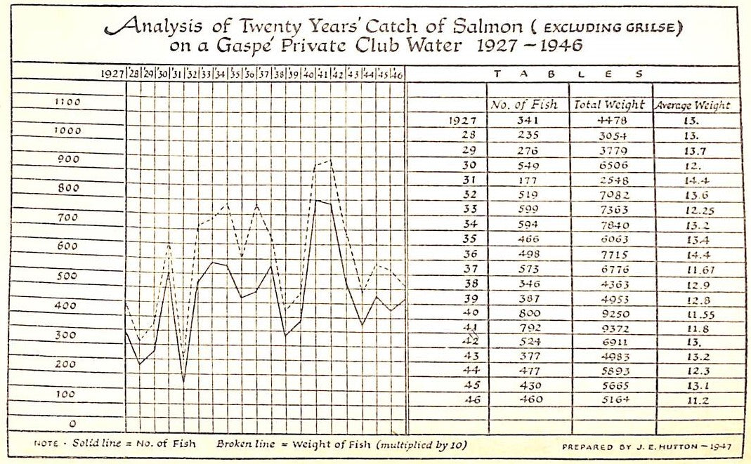 "Trout And Salmon Fishing" 1950 HUTTON, John E.