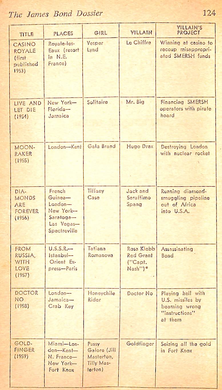 "The James Bond Dossier" 1966 AMIS, Kingsley